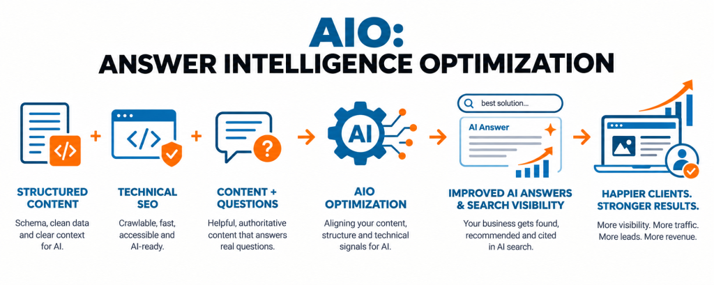 What is AIO Blog Image