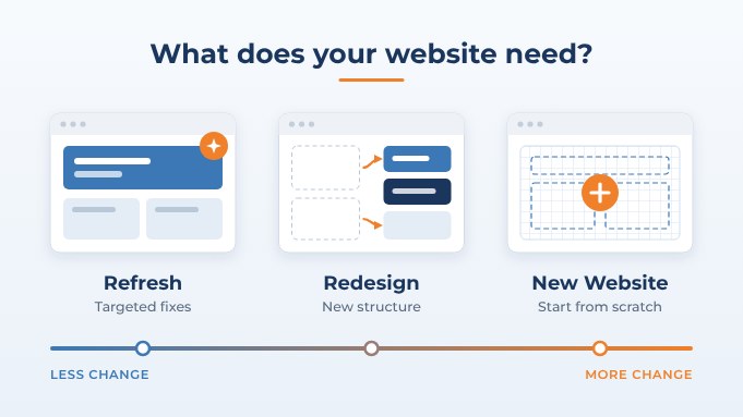 Blog: Refresh, Redesign or New Website?